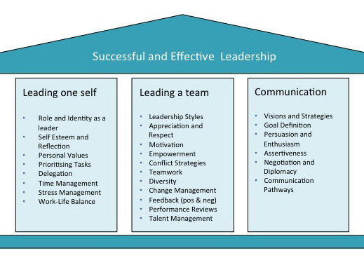 Successful and effective leadership